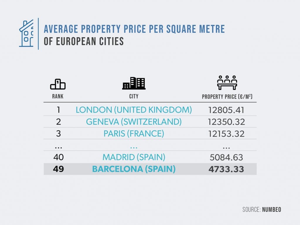 Precio medio por metro cuadrado de las principales ciudades europeas