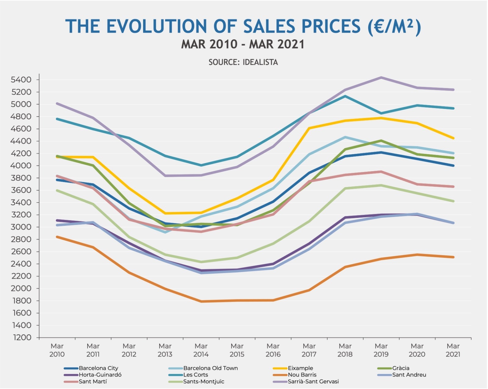 The evolution of sales prices in Barcelona