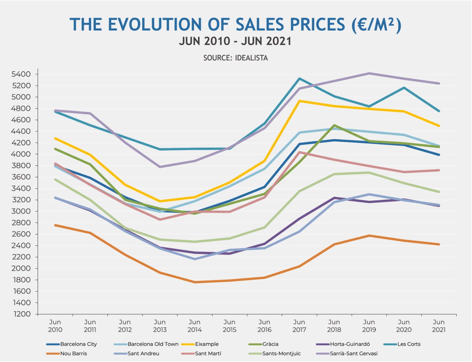 Evolution sales prices in Barcelona