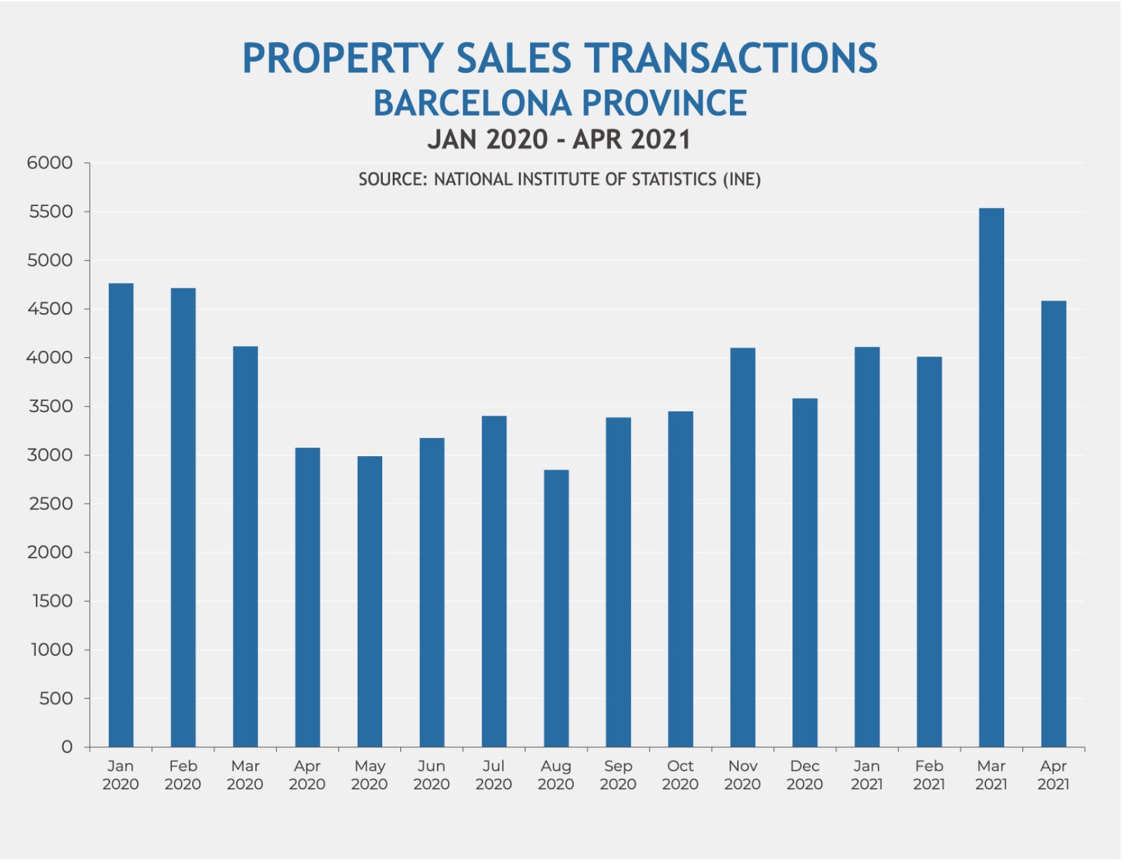 Property sales transactions in Barcelona