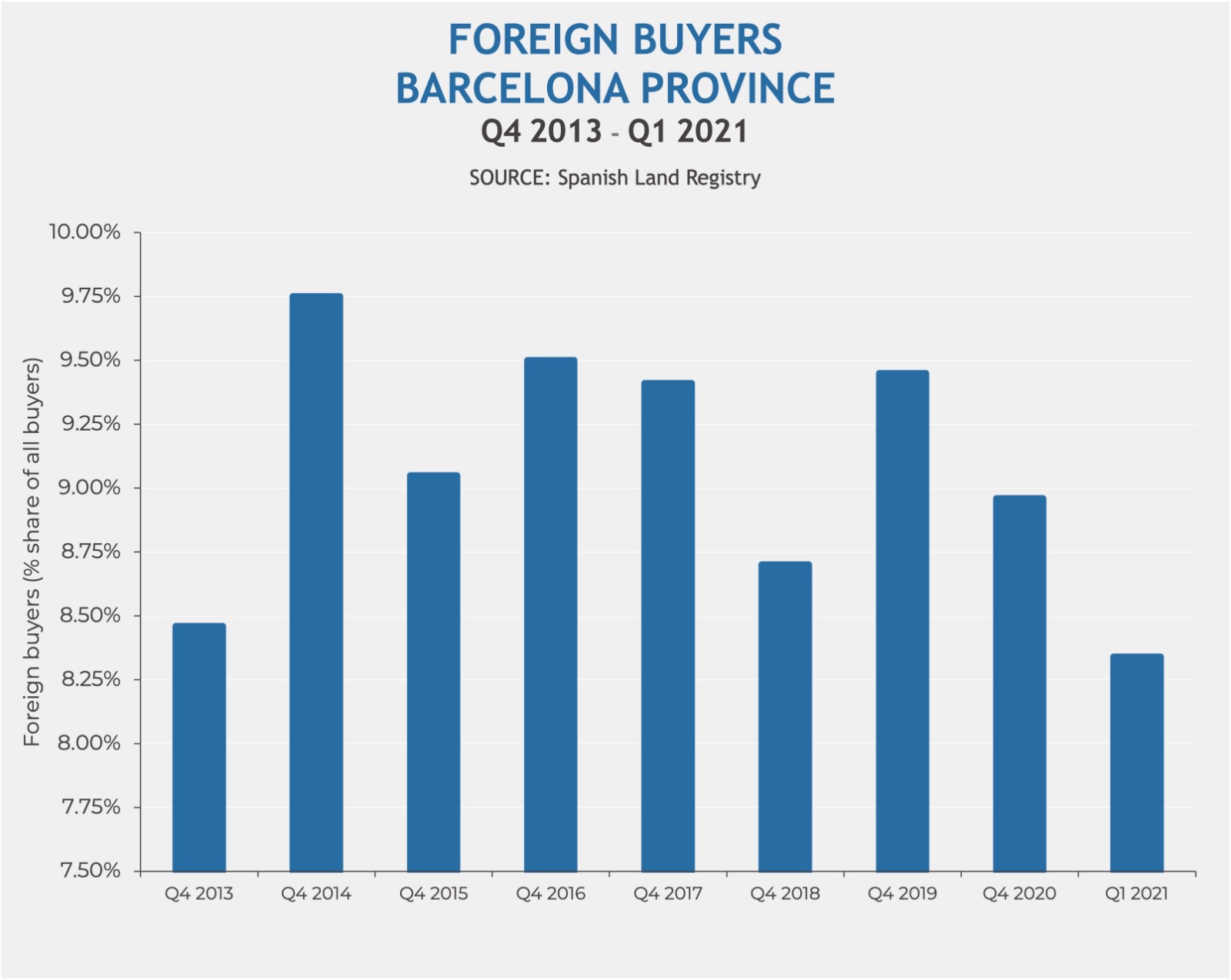 Foreign buyers in Barcelona province