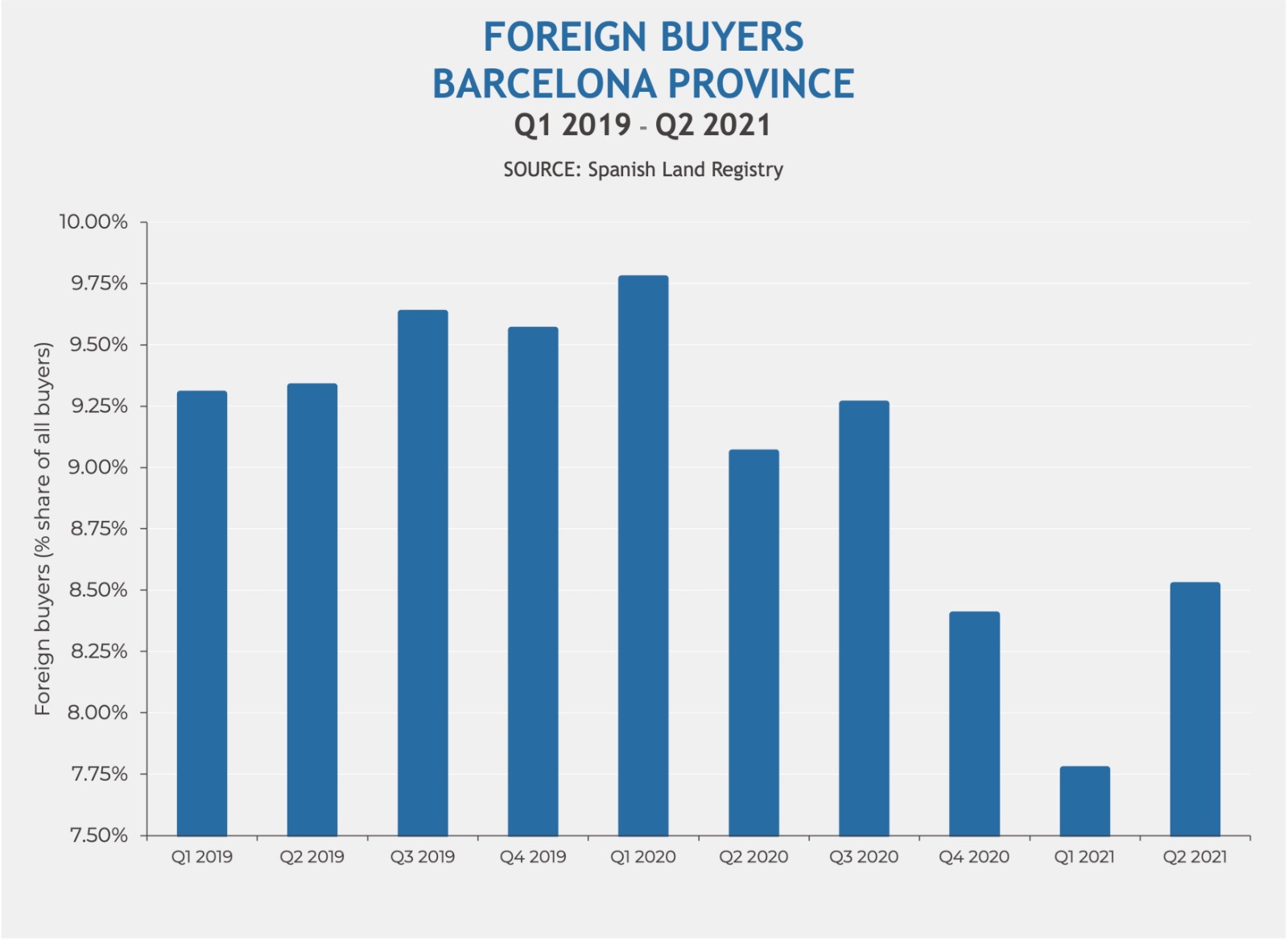 Foreign Buyers in Barcelona Province