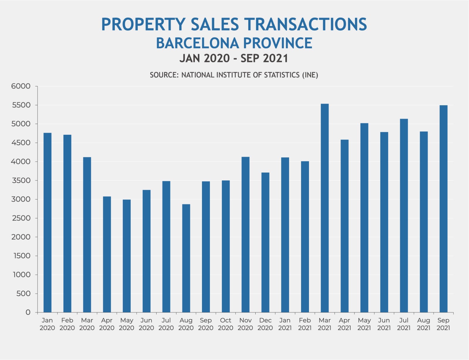 Property sales in Barcelona province