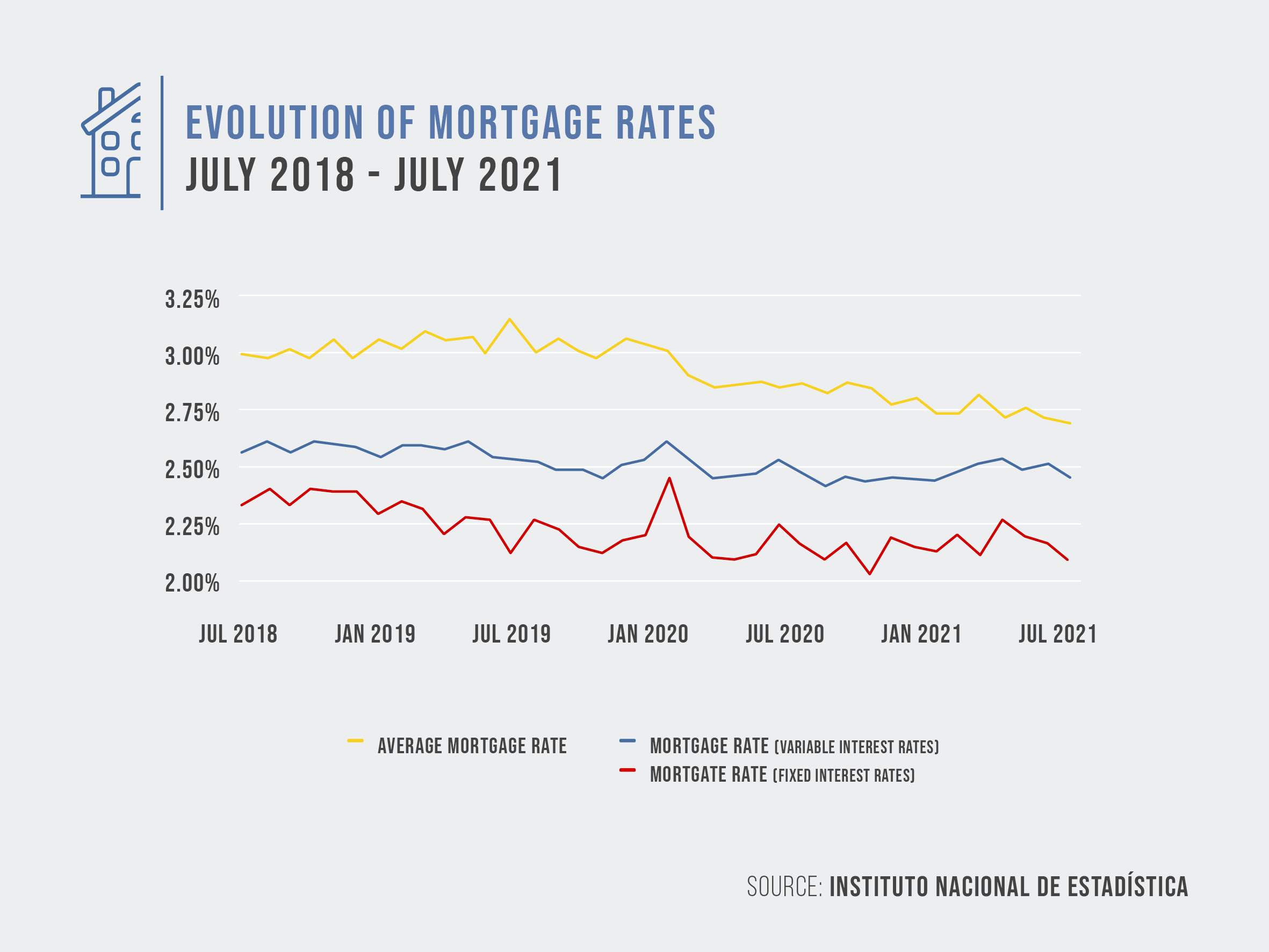 Evolution of mortgage rates