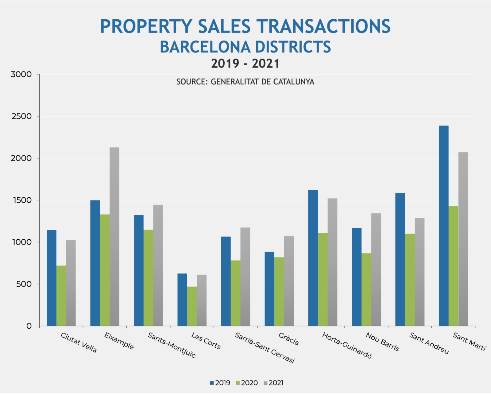 Property sales transactions in Barcelona city