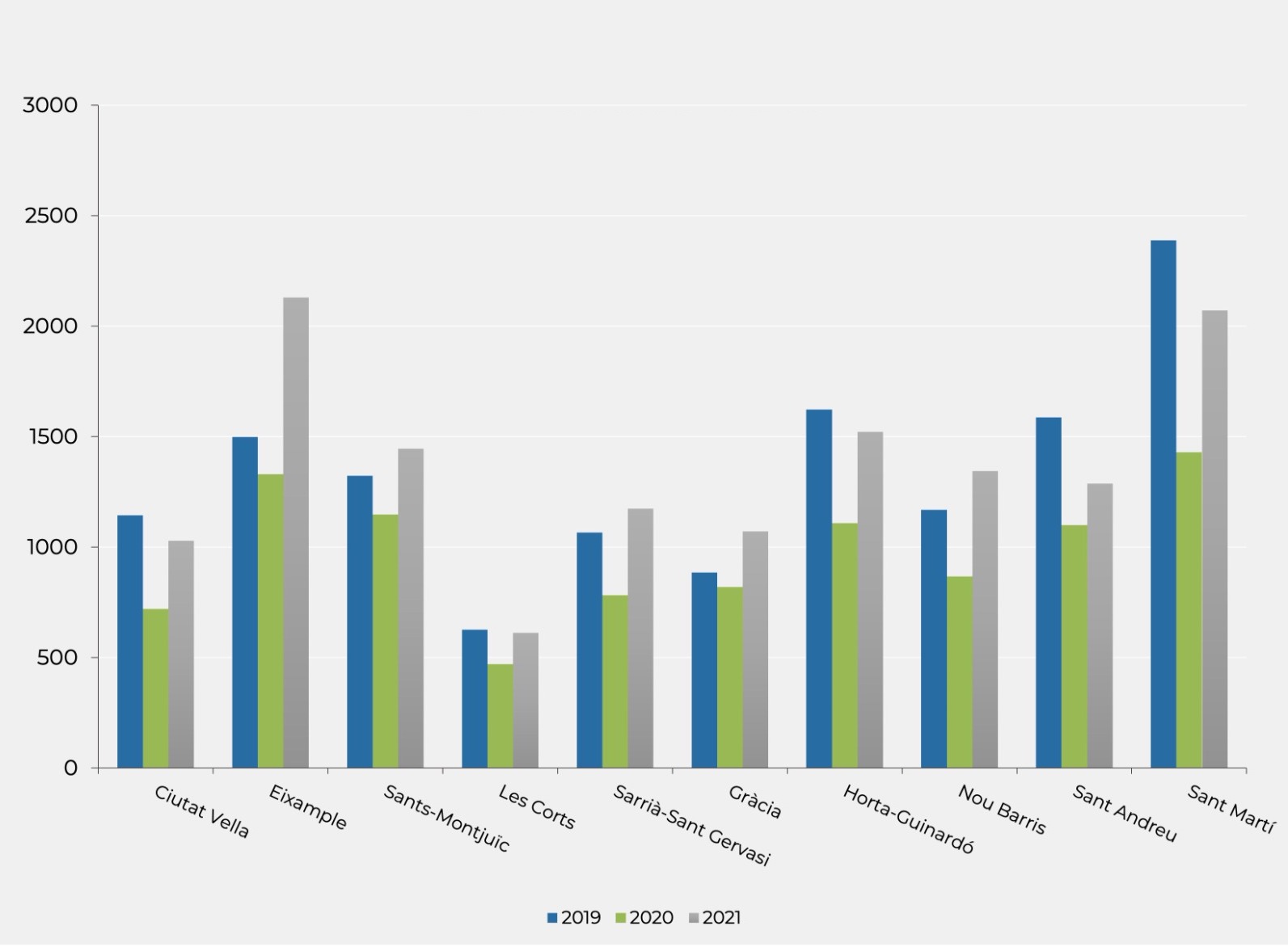 Vente et achat de logements dans les districts de Barcelone. Source : Generalitat de Catalunya.