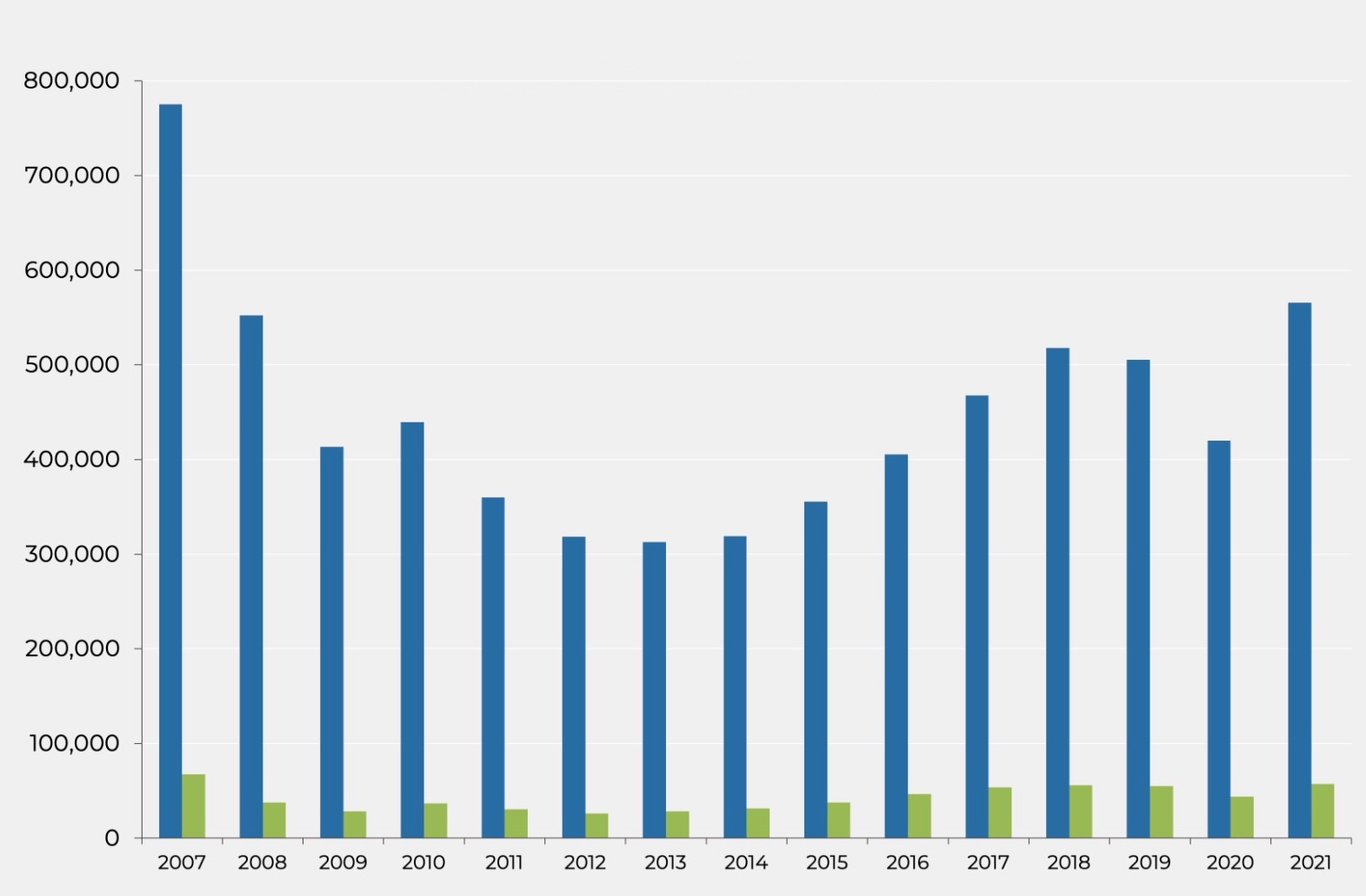 Ventes en Espagne (bleu) et dans la province de Barcelone (vert)