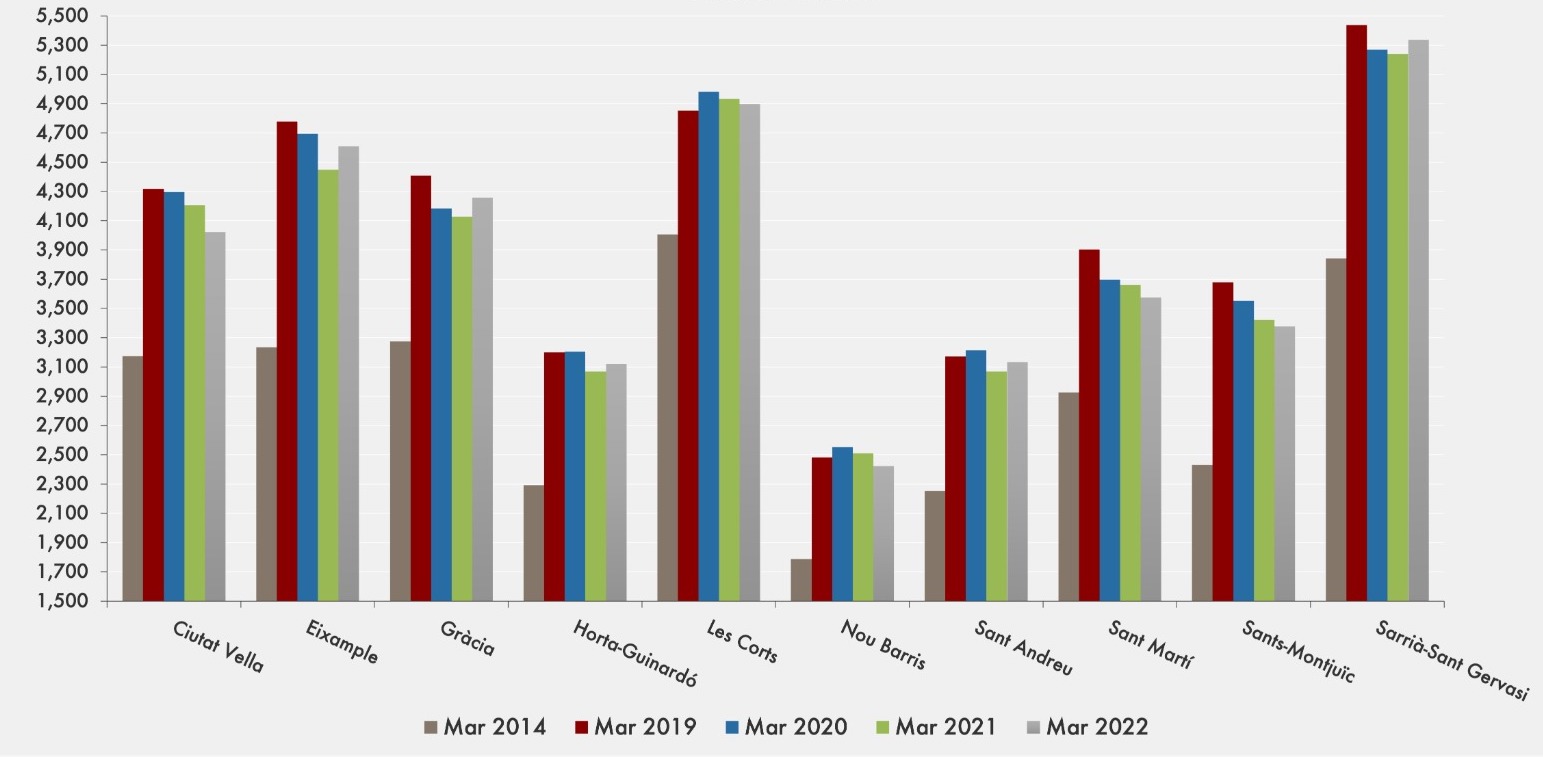 Evolución de los precios de venta en Barcelona