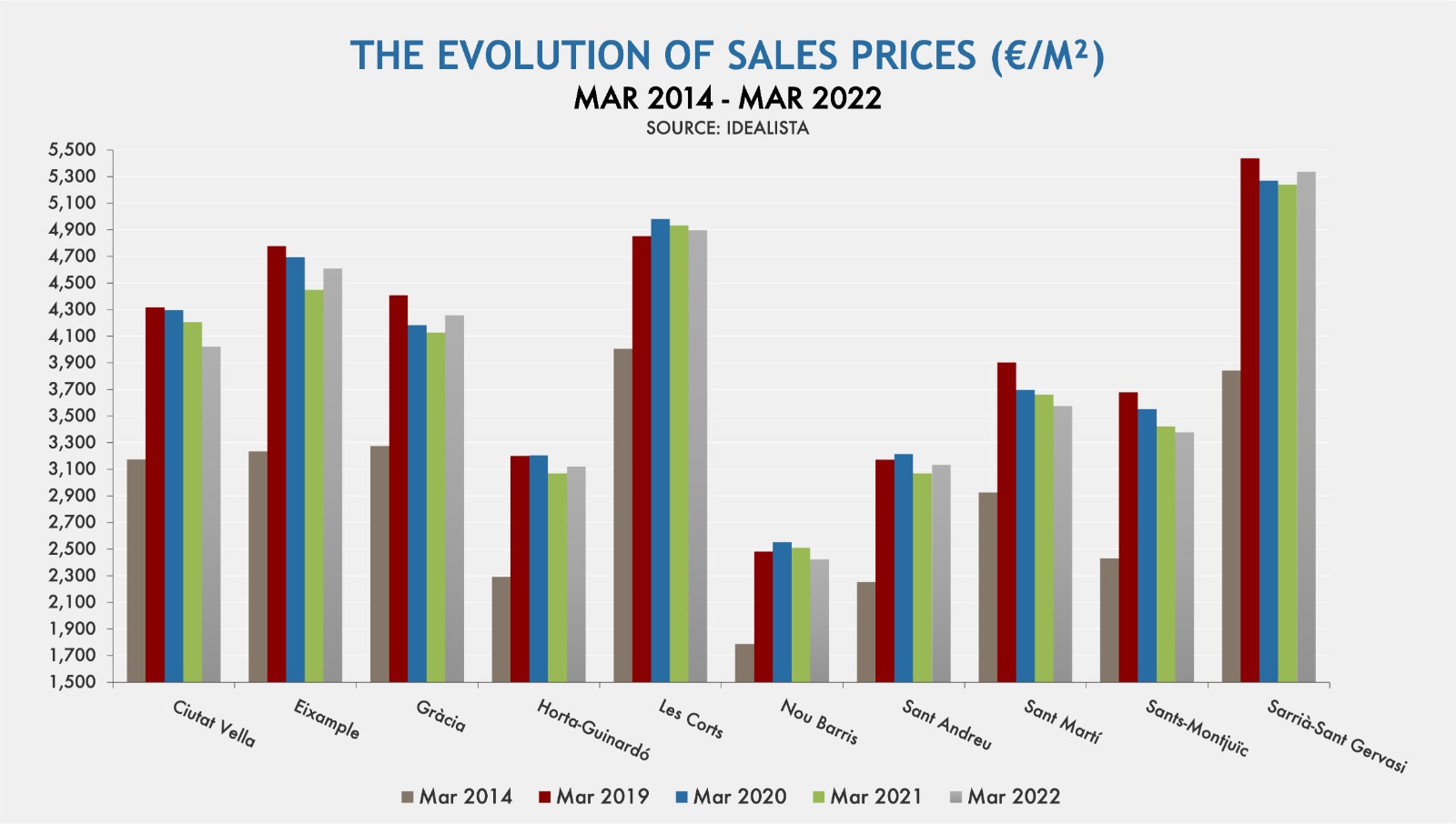 The evolution of sales prices in Barcelona