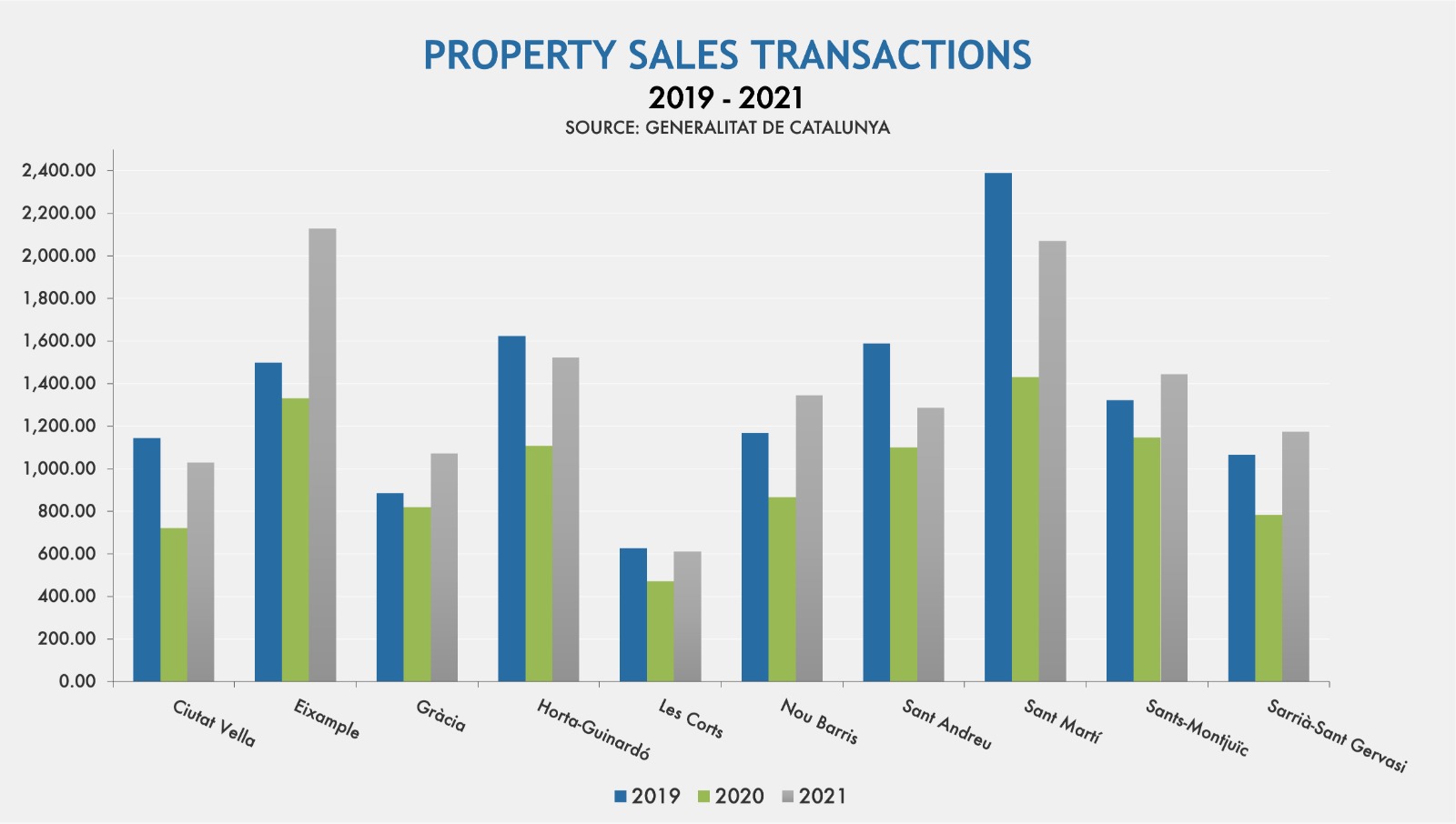 Property sales transactions in Barcelona