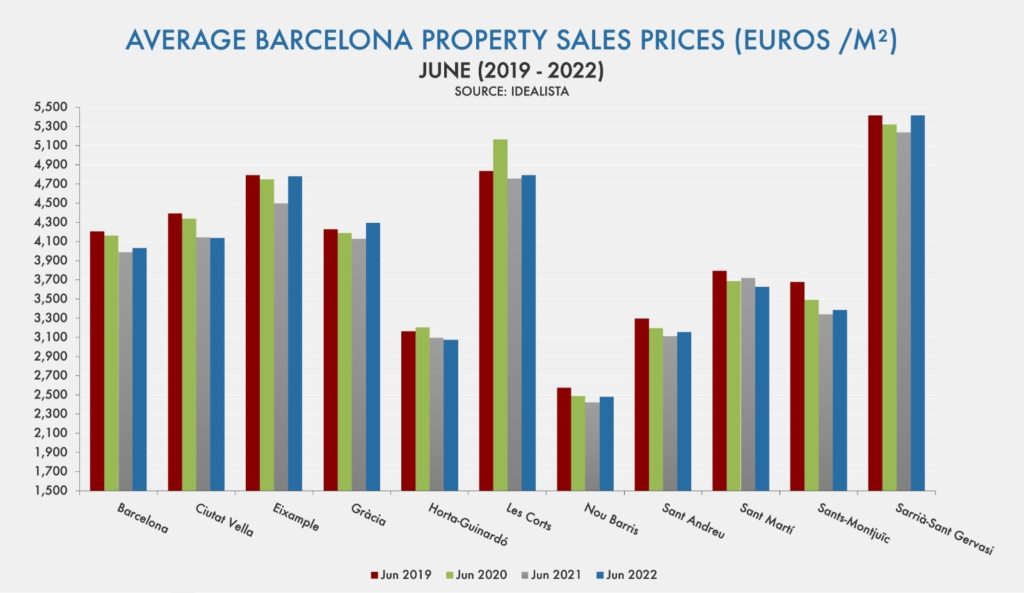 Average Barcelona property prices
