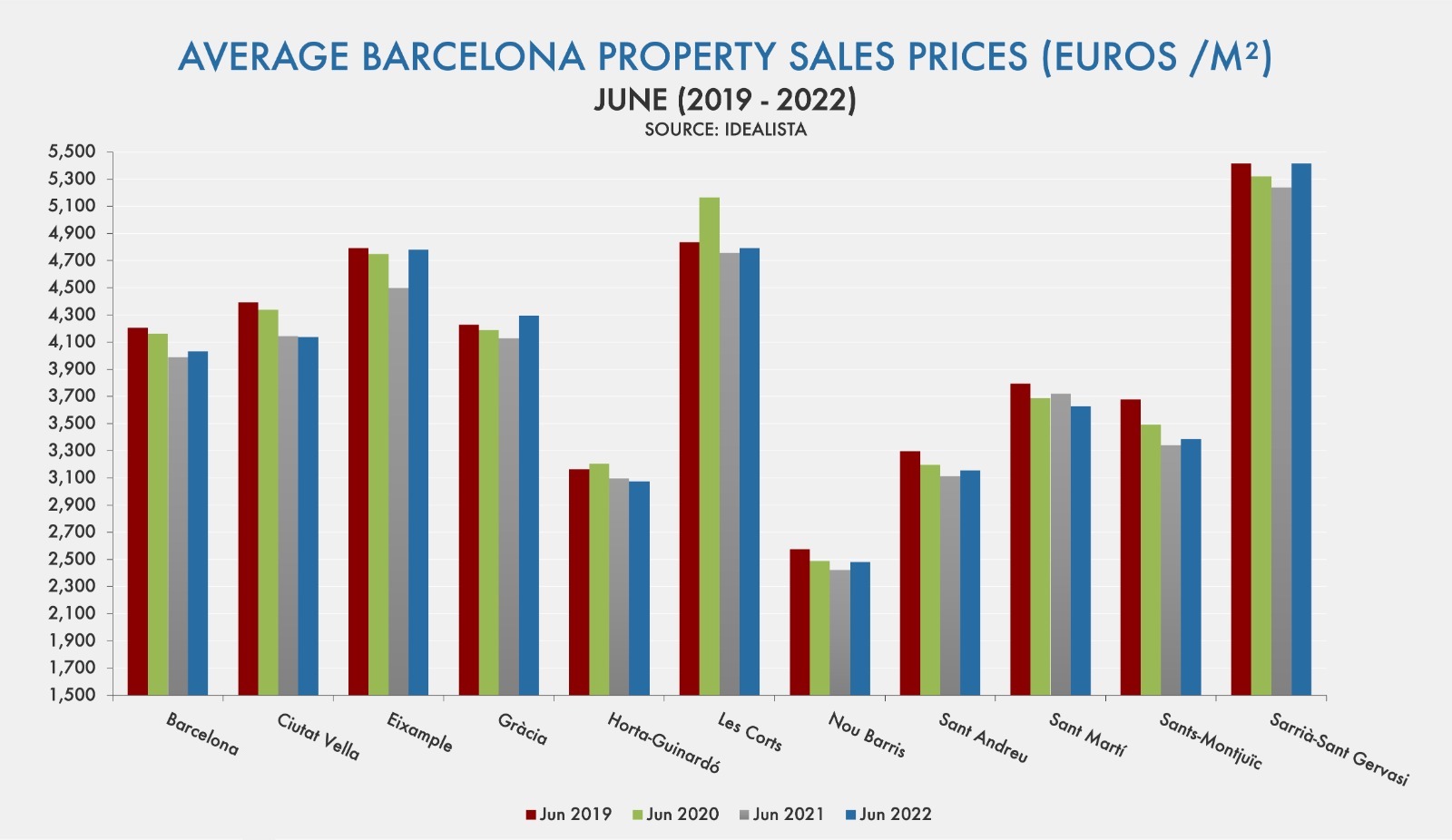 barcelona-property-market-q2-2022-bcn-advisors