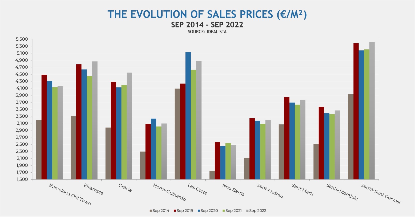 Evolution of sales prices