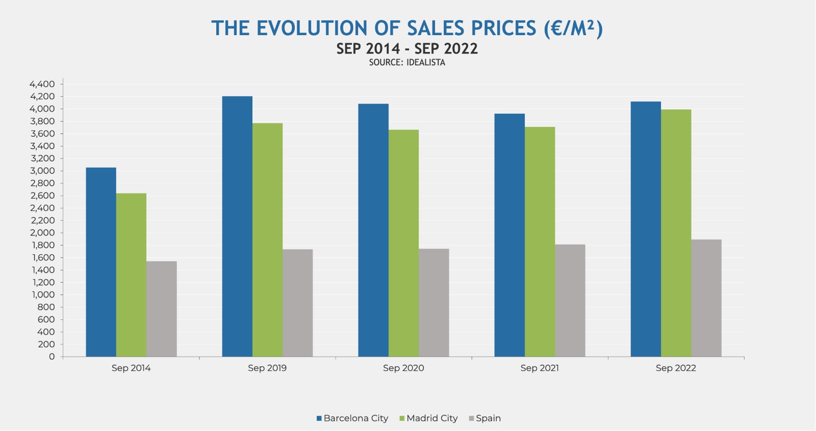 Evolution of sales prices Barcelona vs Madrid