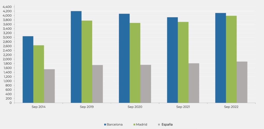 Evolución de los precios de venta. Fuente: Idealista.