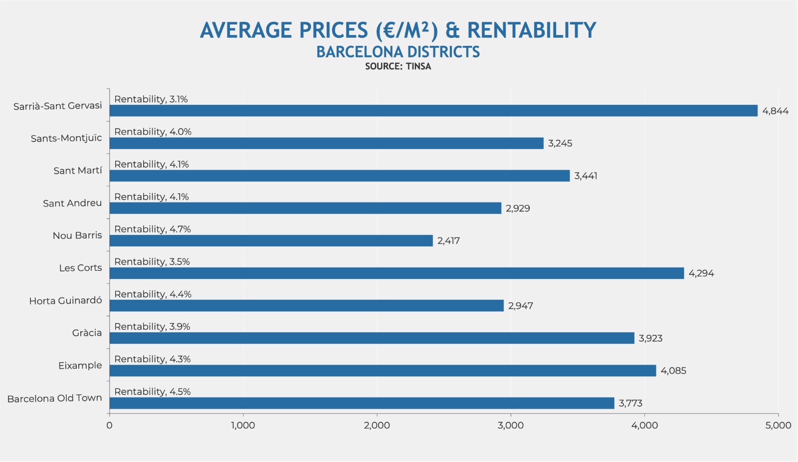 Average price rentability in Barcelona districts