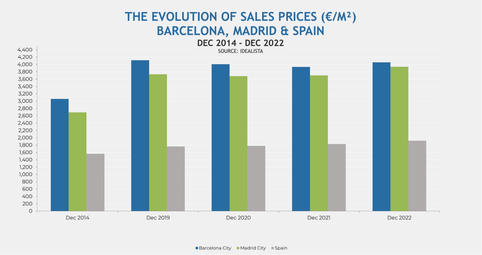 Prices per sqm in Barcelona, Madrid and Spain