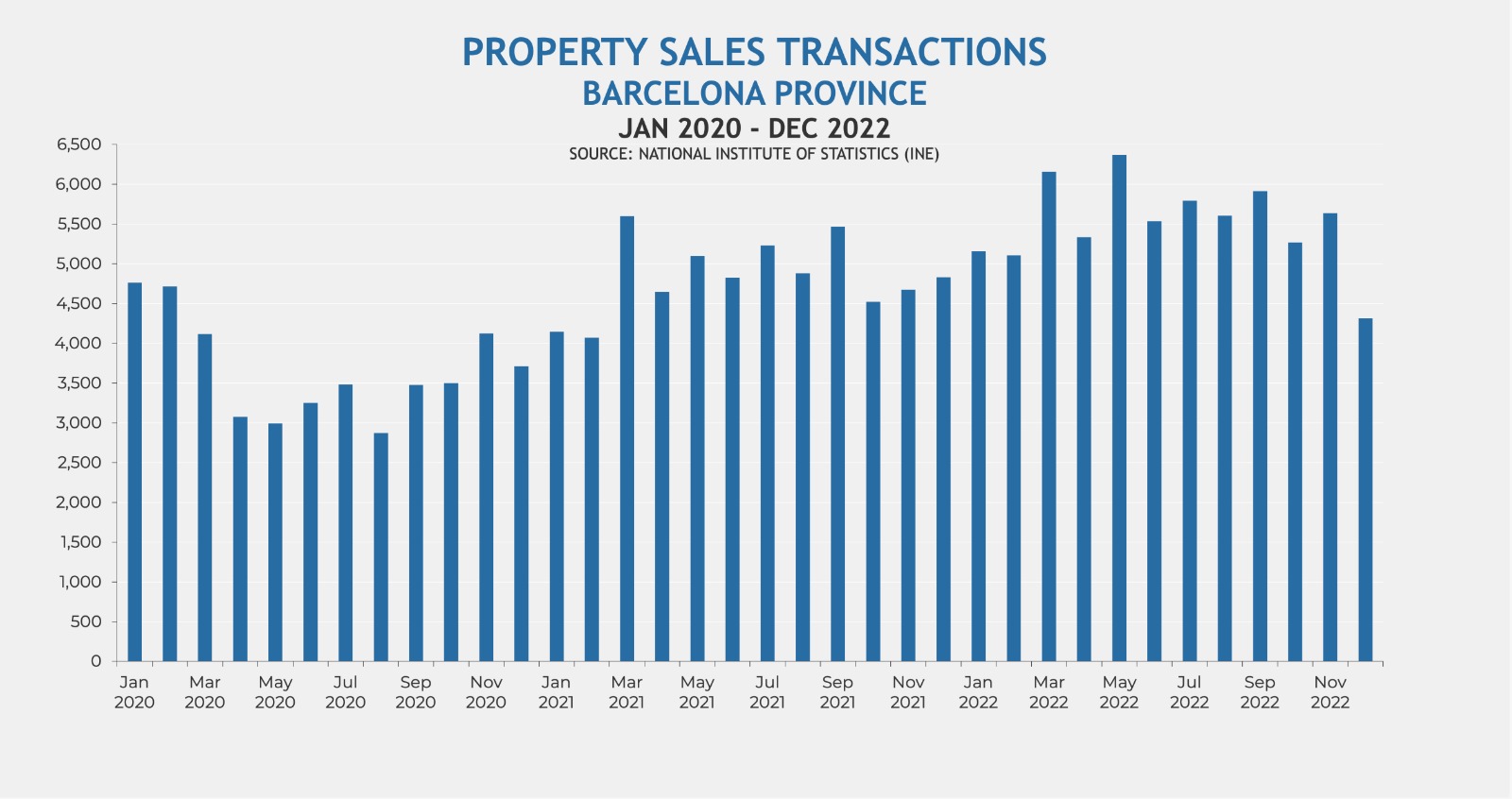 Sales transactions in Barcelona province