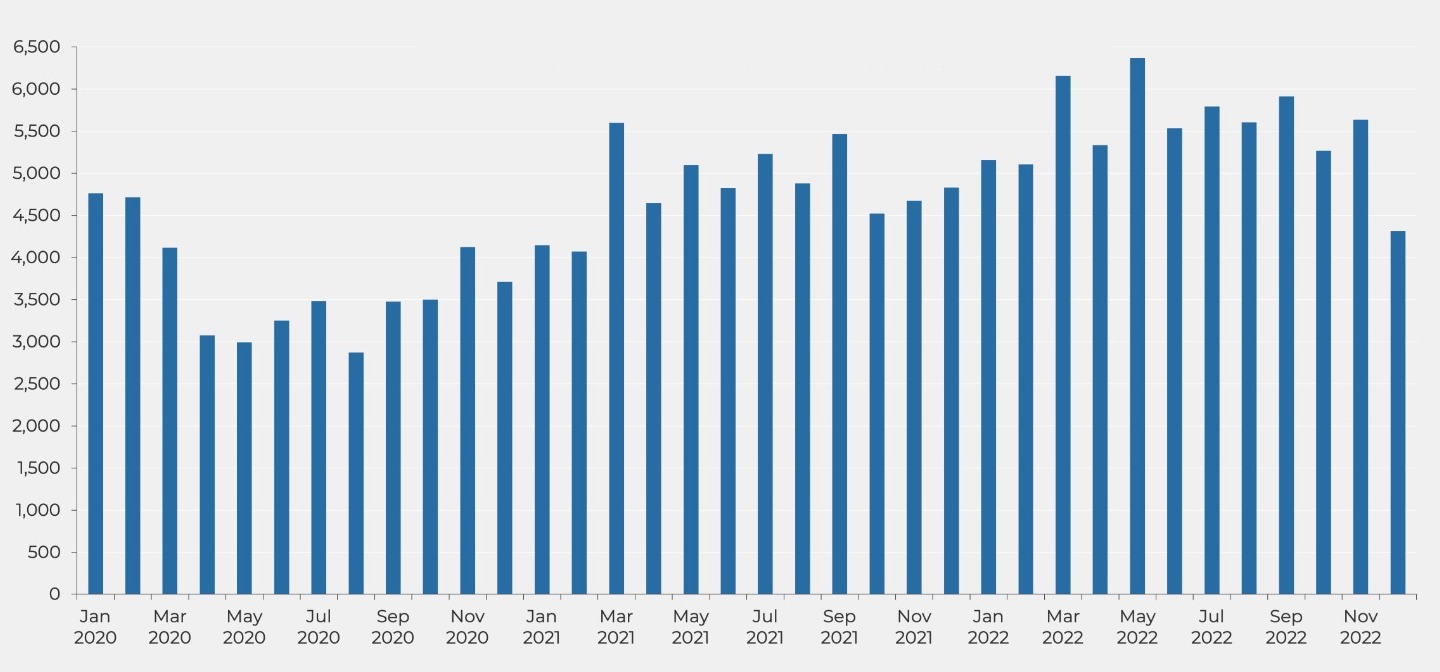 Evolución del número de ventas en la provincia de Barcelona (enero 2020 - diciembre 2022). Fuente: INE