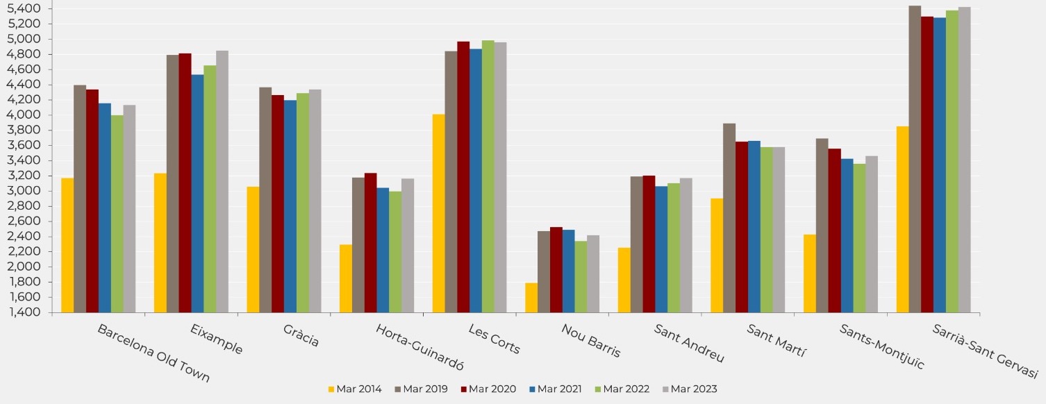 Precio medio de venta de la vivienda en los distritos de Barcelona (Fuente: Idealista)