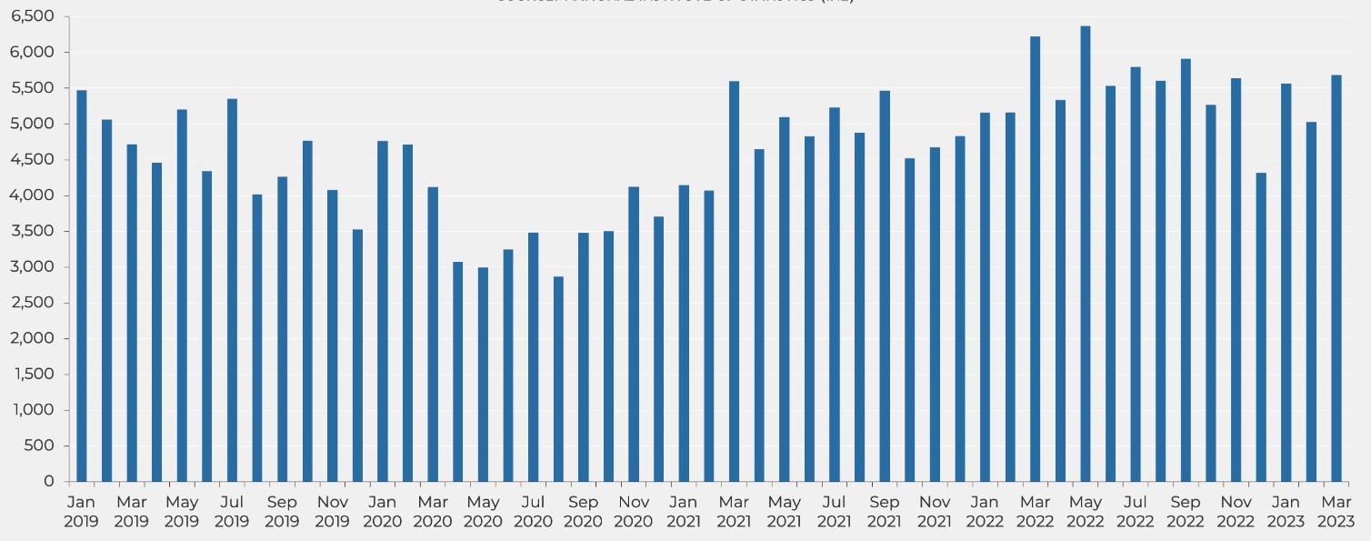 Transactions de vente et d'achat dans la province de Barcelone (Source : INE)