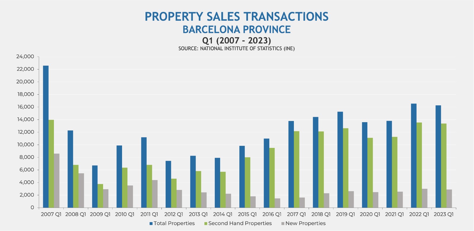 Transactions d'achat et de vente dans la province de Barcelone par type de propriété (Source : INE)