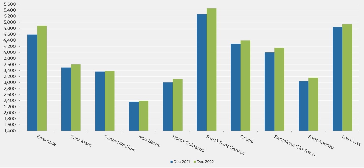 Precios medios de venta de viviendas en los distritos de Barcelona, 2021 vs 2022. Fuente: Idealista.