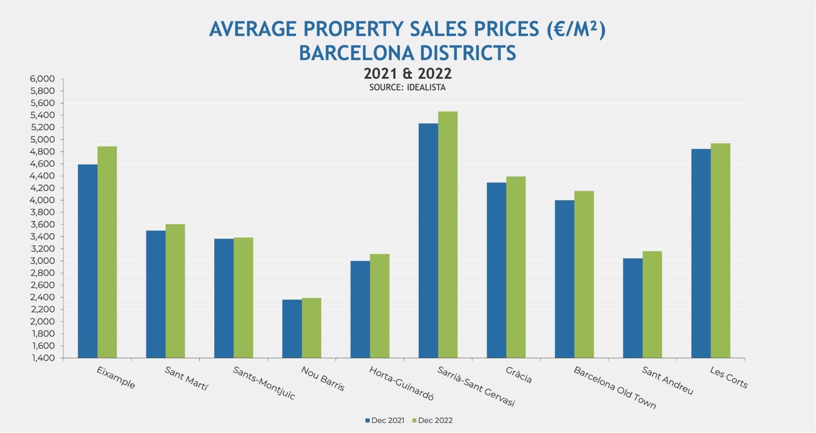 Average property sale sprice in Barcelona city, 2021 vs 2022