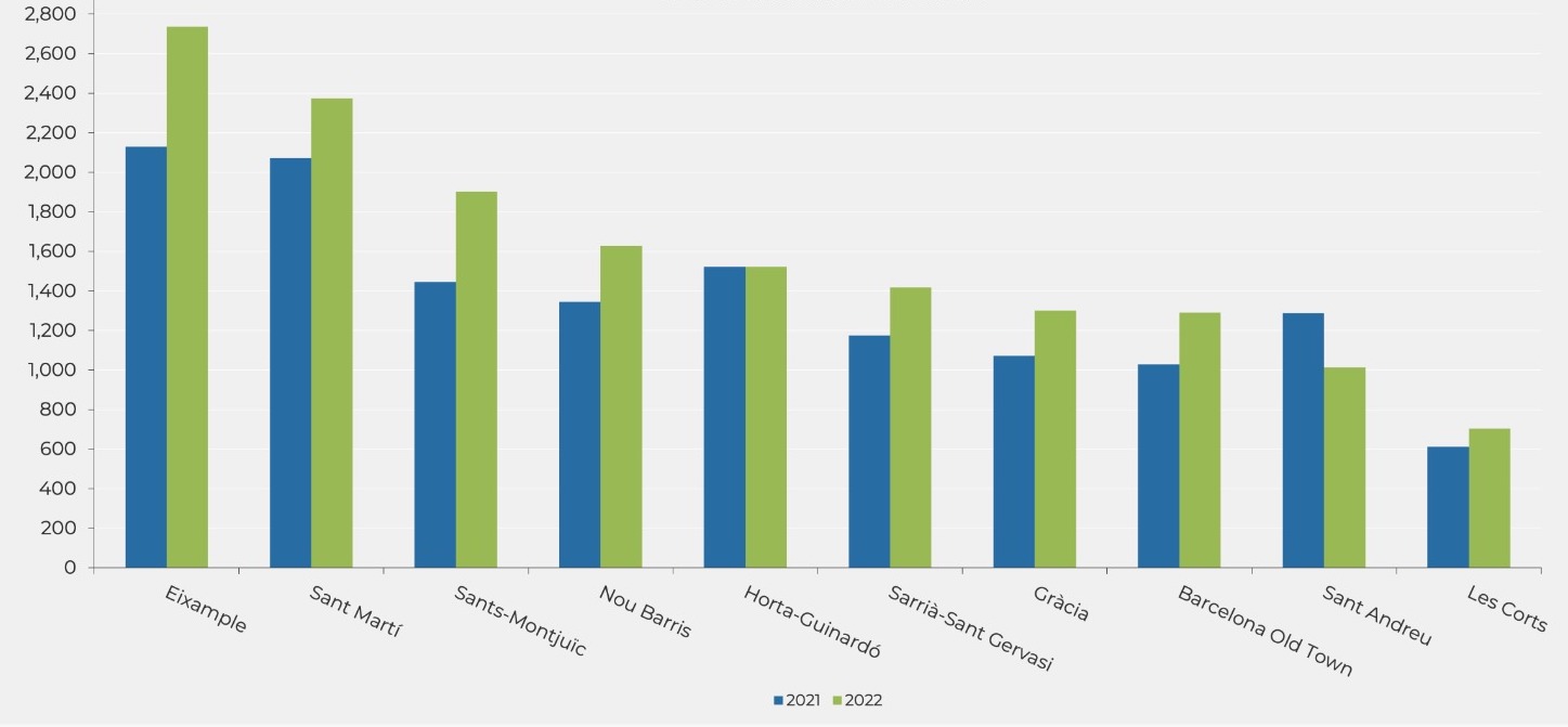 Operaciones de compraventa en los distritos de Barcelona, 2021 vs 2022. Fuente: Generalitat de Catalunya.