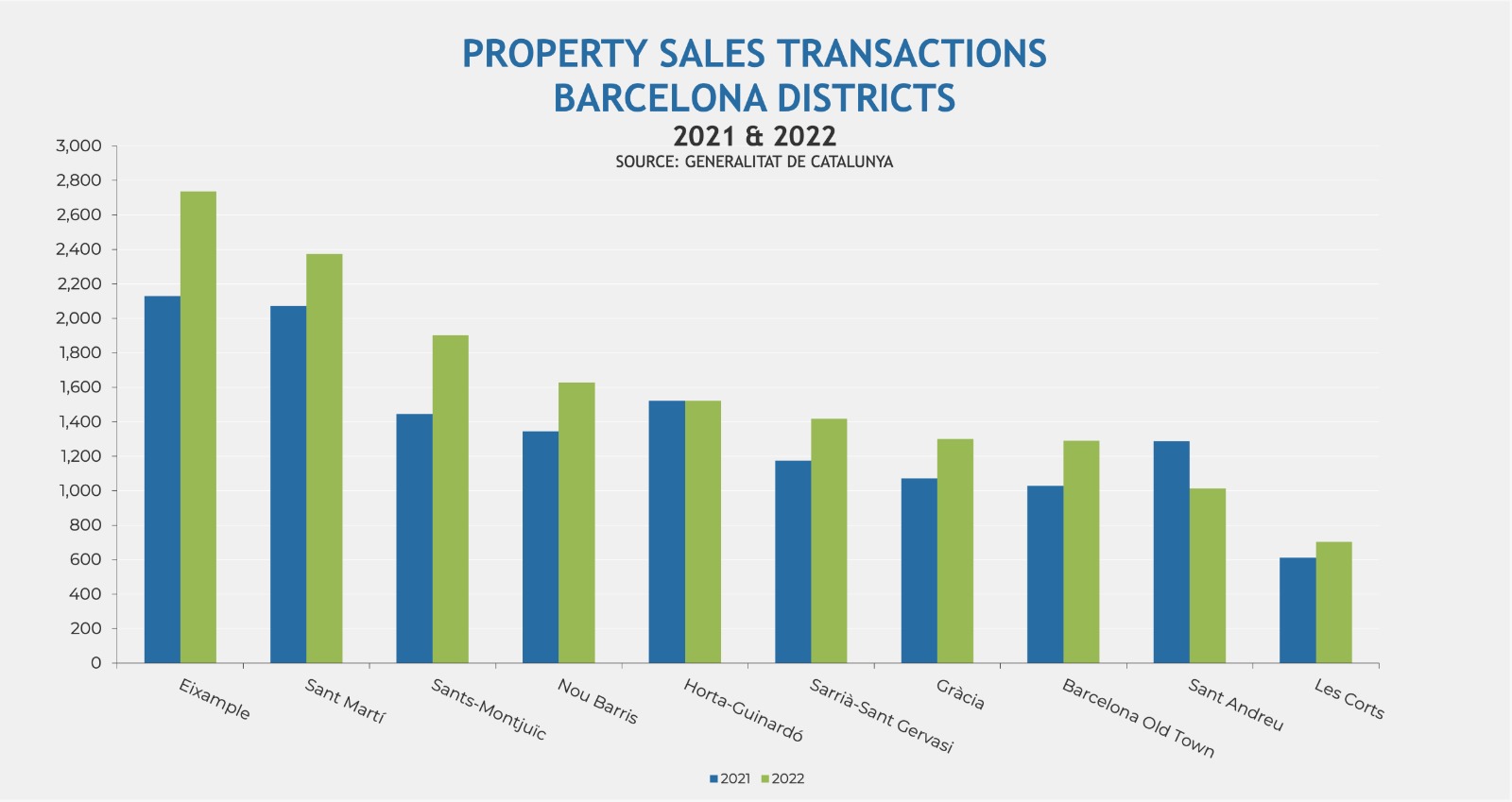 Sales transactions in Barcelona city: 2021 vs 2022