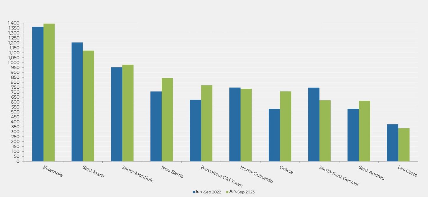 Compraventas en Barcelona ciudad por distritos, junio-septiembre 2022 vs junio-septiembre 2023