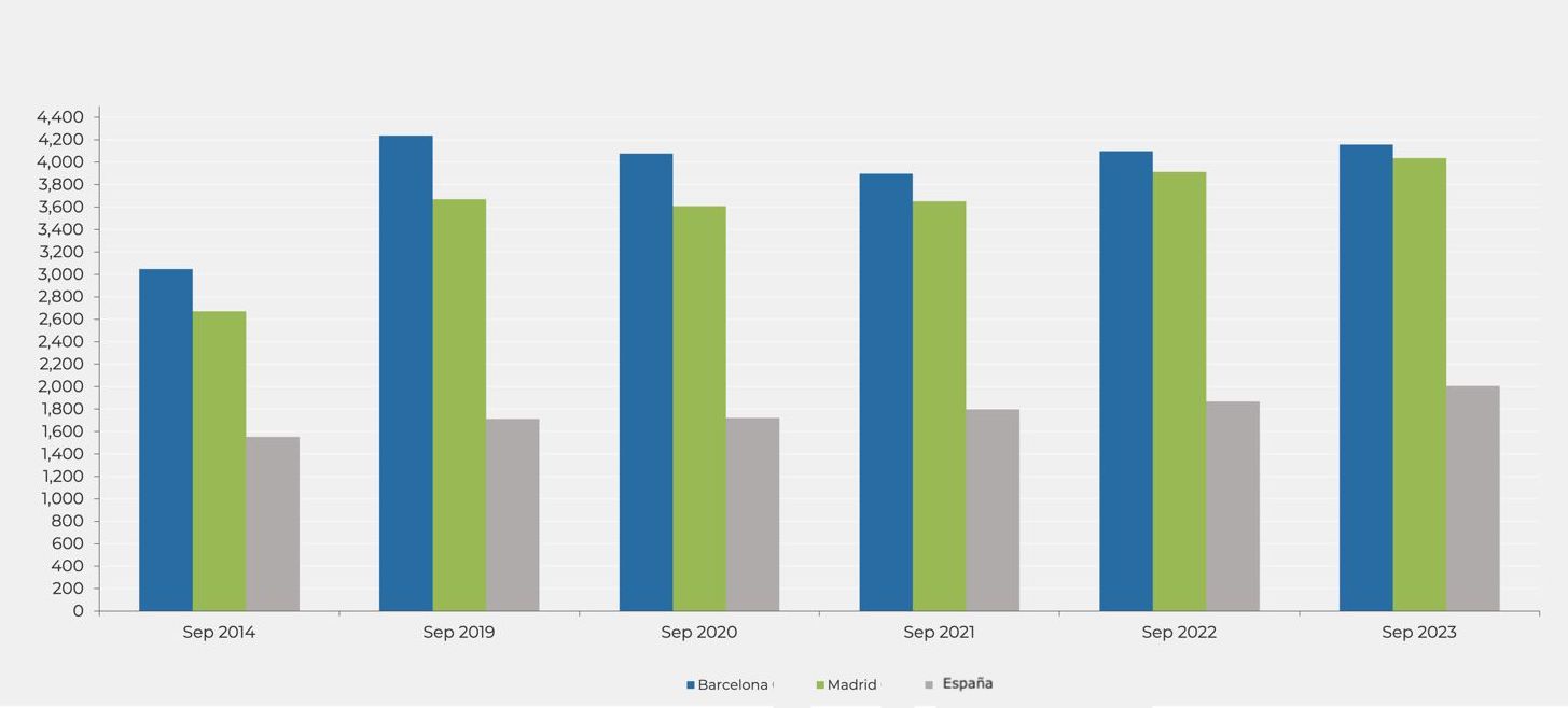 Evolución de precios de venta (€/m2) en Barcelona ciudad, Madrid y España, septiembre 2014 - septiembre 2023