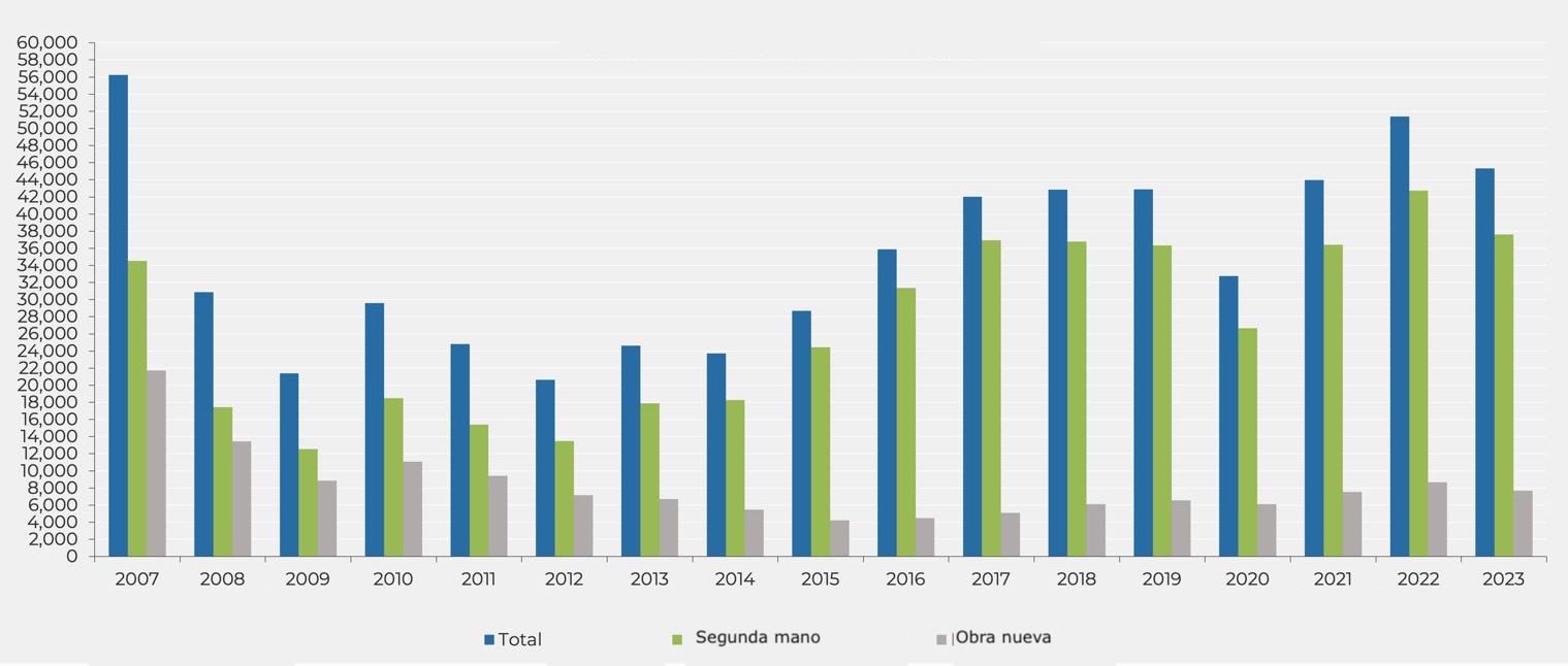 Compraventas en Barcelona provincia entre enero y septiembre (2007 - 2023)