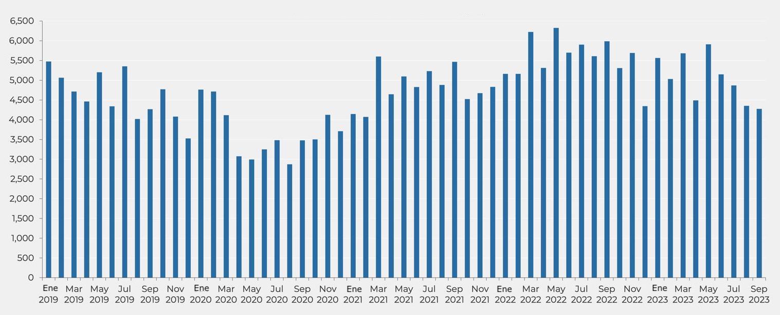 Compraventas en Barcelona provincia, enero 2019 - septiembre 2023 