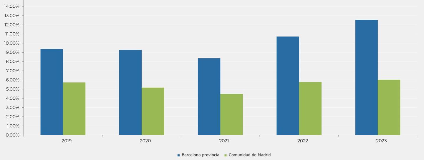 Porcentajes de compradores extranjeros en el tercer trimestre de cada año (Fuente: Registradores)