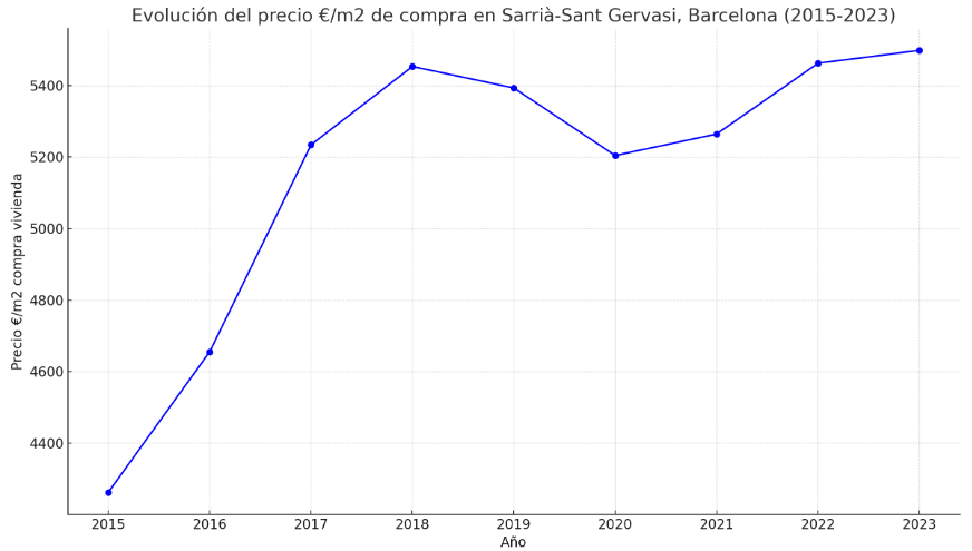 precio medio de compra de viviendas en sarria Sant gervasi