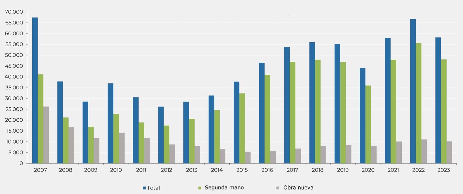 Operaciones de compraventa de viviendas en la provincia de Barcelona (2007 - 2023). Fuente: INE