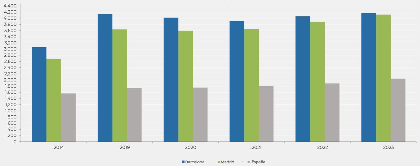 Evolución de los precios medios de venta en Barcelona, Madrid y total España en diciembre de cada año (Fuente: Idealista)