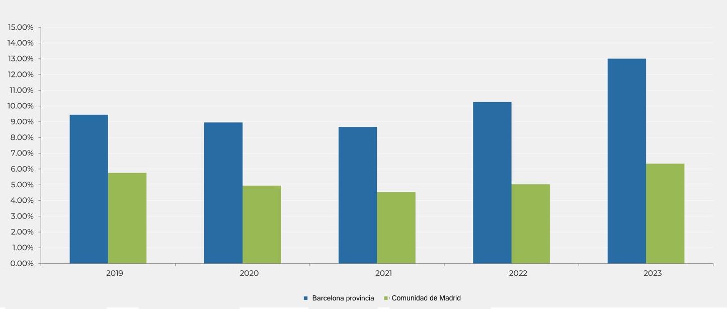 Compradores extranjeros (% interanual) en diciembre de cada año (Fuente: Registradores)