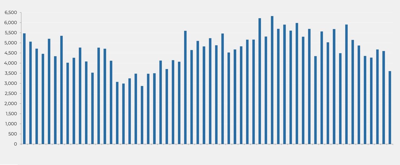 Operaciones de compraventa en la provincia de Barcelona mes a mes (Enero 2019 - Diciembre 2023). Fuente: INE