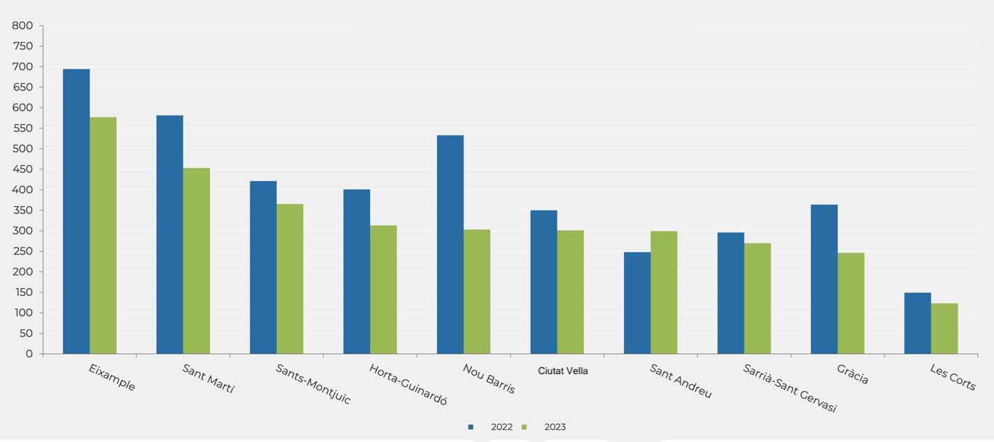 Operaciones de compraventa en los distritos de Barcelona, 4º trimestre 2022 vs 4º trimestre 2023 (Fuente: Generalitat de Catalunya)