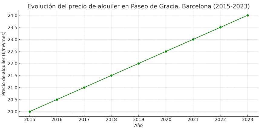 precio metro cuadrado alquiler Paseo de Gracia, barcelona