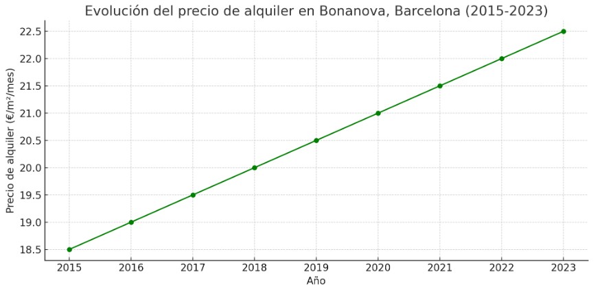 precio metro cuadrado alquiler bonanova, barcelona