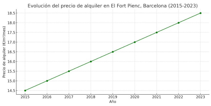 precio metro cuadrado alquiler en El Fort Pienc, barcelona