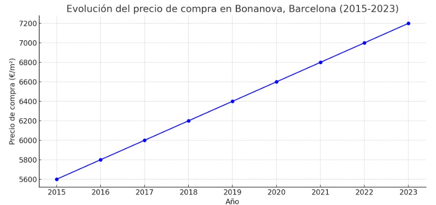 precio metro cuadrado compra Bonanova, barcelona