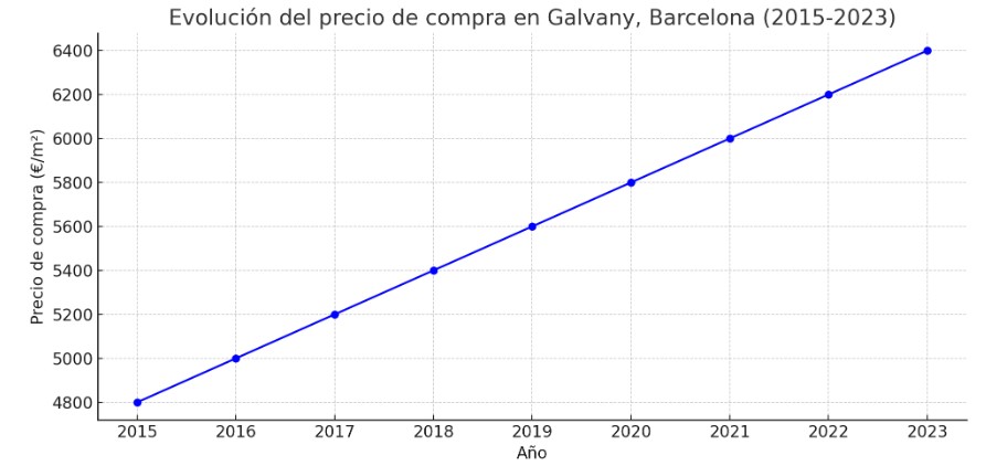 precio metro cuadrado compra Galvany, barcelona