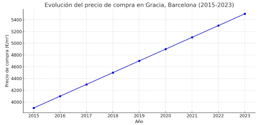 precio metro cuadrado compra Gracia, barcelona