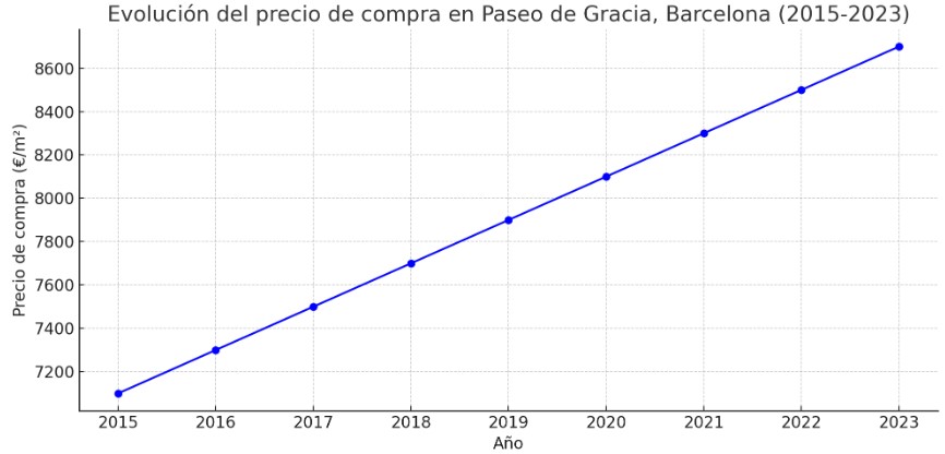 precio metro cuadrado compra Paseo de Gracia, barcelona