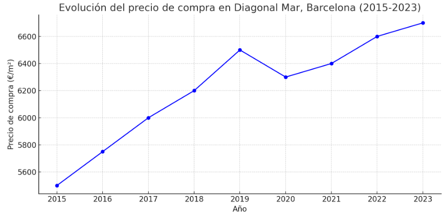 precio metro cuadrado compra diagonal mar