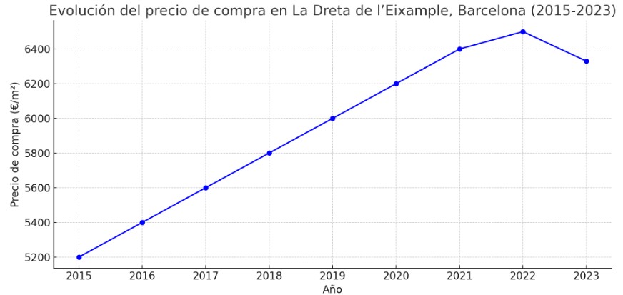 precio metro cuadrado compra dreta de l'eixample